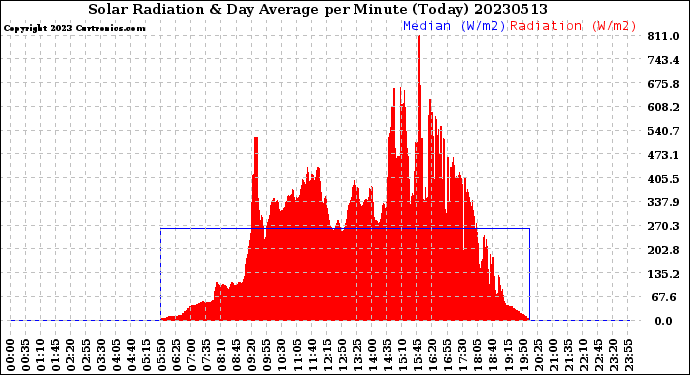 Milwaukee Weather Solar Radiation<br>& Day Average<br>per Minute<br>(Today)