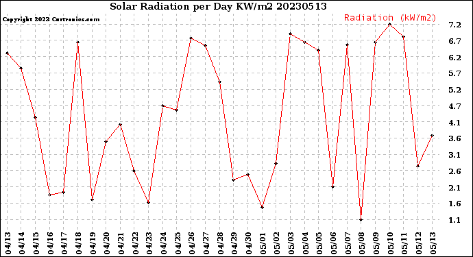 Milwaukee Weather Solar Radiation<br>per Day KW/m2