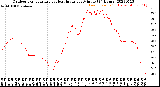 Milwaukee Weather Outdoor Temperature<br>vs Heat Index<br>per Minute<br>(24 Hours)