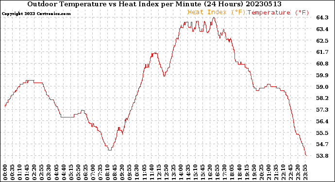 Milwaukee Weather Outdoor Temperature<br>vs Heat Index<br>per Minute<br>(24 Hours)