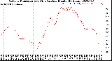 Milwaukee Weather Outdoor Temperature<br>vs Wind Chill<br>per Minute<br>(24 Hours)