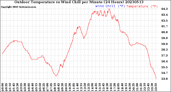 Milwaukee Weather Outdoor Temperature<br>vs Wind Chill<br>per Minute<br>(24 Hours)