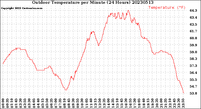 Milwaukee Weather Outdoor Temperature<br>per Minute<br>(24 Hours)