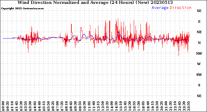 Milwaukee Weather Wind Direction<br>Normalized and Average<br>(24 Hours) (New)