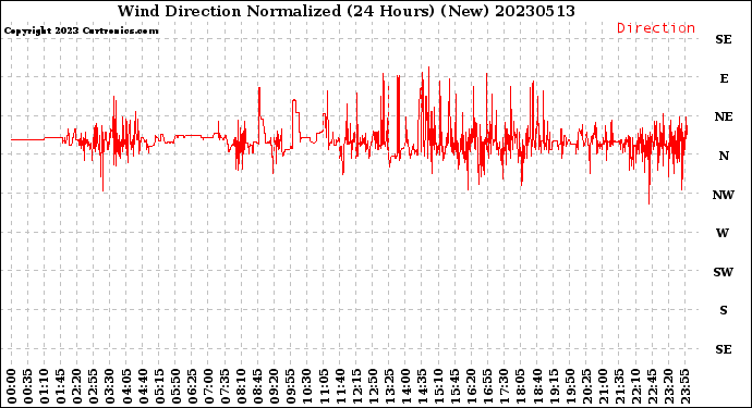 Milwaukee Weather Wind Direction<br>Normalized<br>(24 Hours) (New)