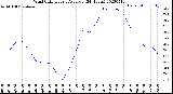 Milwaukee Weather Wind Chill<br>Hourly Average<br>(24 Hours)