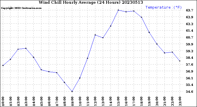 Milwaukee Weather Wind Chill<br>Hourly Average<br>(24 Hours)