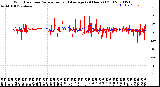 Milwaukee Weather Wind Direction<br>Normalized and Average<br>(24 Hours) (Old)