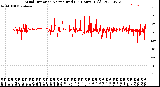 Milwaukee Weather Wind Direction<br>Normalized<br>(24 Hours) (Old)