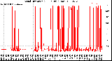 Milwaukee Weather Wind Direction<br>(24 Hours) (Raw)