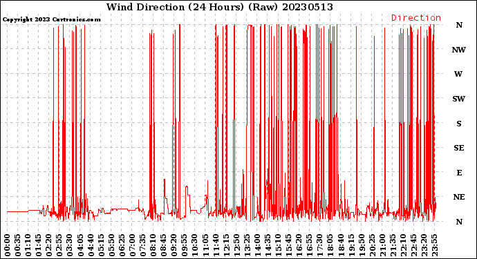 Milwaukee Weather Wind Direction<br>(24 Hours) (Raw)