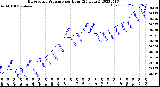 Milwaukee Weather Barometric Pressure<br>per Hour<br>(24 Hours)