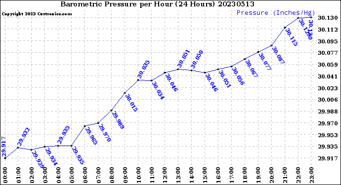 Milwaukee Weather Barometric Pressure<br>per Hour<br>(24 Hours)