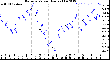 Milwaukee Weather Barometric Pressure<br>Daily High