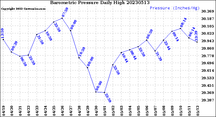 Milwaukee Weather Barometric Pressure<br>Daily High