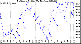 Milwaukee Weather Barometric Pressure<br>Monthly High