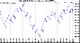 Milwaukee Weather Barometric Pressure<br>Daily Low