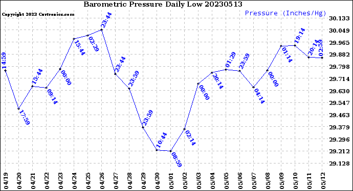 Milwaukee Weather Barometric Pressure<br>Daily Low