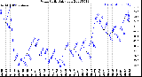 Milwaukee Weather Wind Chill<br>Daily Low