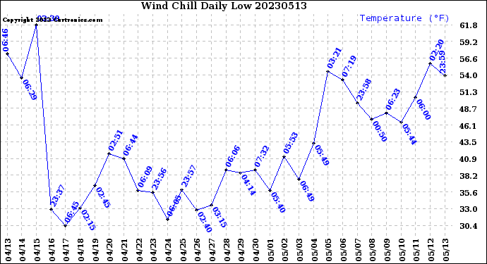 Milwaukee Weather Wind Chill<br>Daily Low