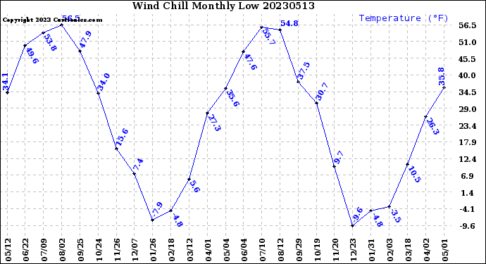 Milwaukee Weather Wind Chill<br>Monthly Low