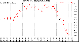 Milwaukee Weather Dew Point<br>(24 Hours)