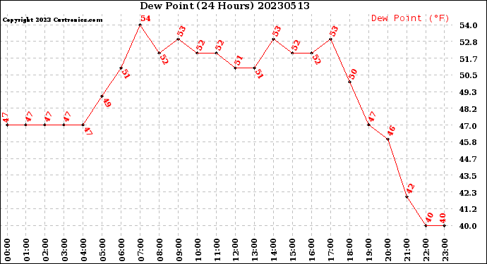 Milwaukee Weather Dew Point<br>(24 Hours)