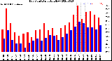 Milwaukee Weather Dew Point<br>Daily High/Low