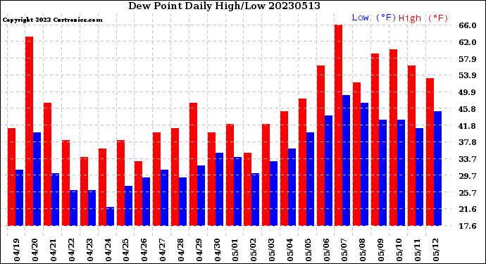 Milwaukee Weather Dew Point<br>Daily High/Low