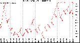 Milwaukee Weather Dew Point<br>Daily High