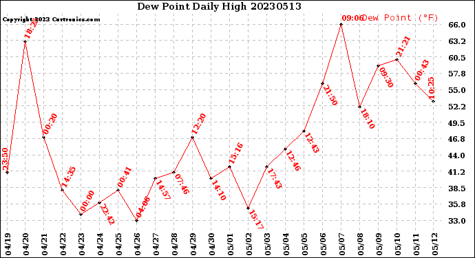 Milwaukee Weather Dew Point<br>Daily High