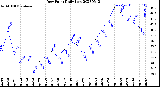 Milwaukee Weather Dew Point<br>Daily Low