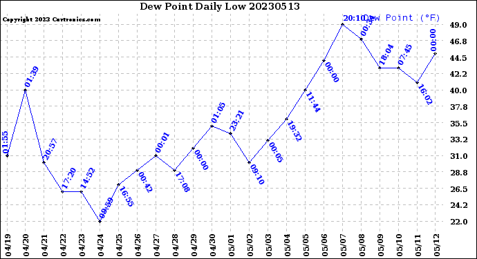 Milwaukee Weather Dew Point<br>Daily Low