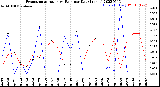 Milwaukee Weather Evapotranspiration<br>vs Rain per Day<br>(Inches)