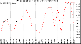 Milwaukee Weather Evapotranspiration<br>per Day (Inches)