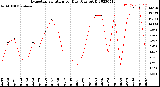 Milwaukee Weather Evapotranspiration<br>per Day (Ozs sq/ft)