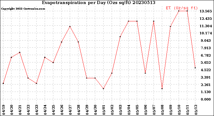 Milwaukee Weather Evapotranspiration<br>per Day (Ozs sq/ft)