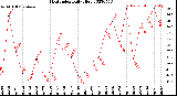 Milwaukee Weather Heat Index<br>Daily High