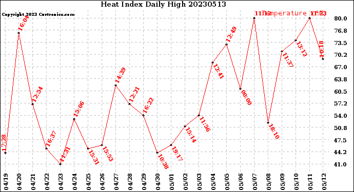 Milwaukee Weather Heat Index<br>Daily High