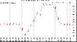 Milwaukee Weather Heat Index<br>(24 Hours)