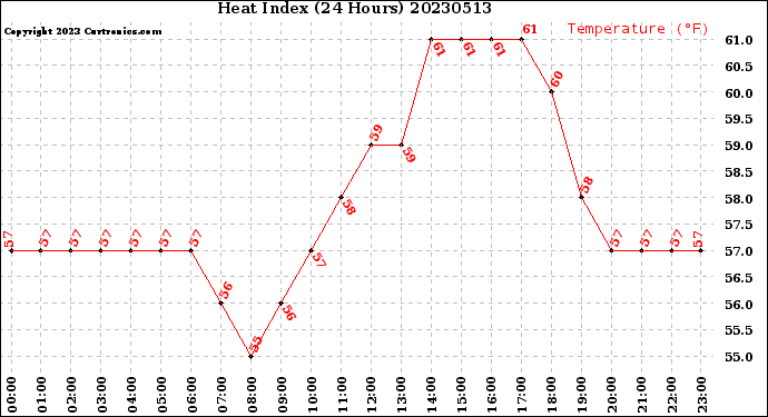 Milwaukee Weather Heat Index<br>(24 Hours)