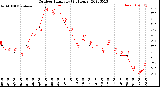 Milwaukee Weather Outdoor Humidity<br>(24 Hours)