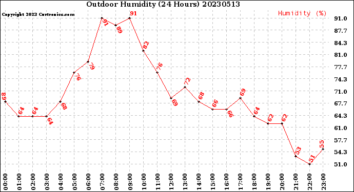 Milwaukee Weather Outdoor Humidity<br>(24 Hours)