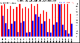 Milwaukee Weather Outdoor Humidity<br>Daily High/Low