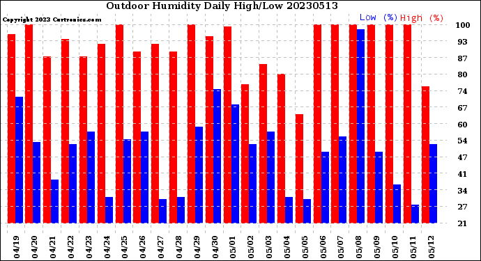 Milwaukee Weather Outdoor Humidity<br>Daily High/Low