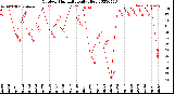 Milwaukee Weather Outdoor Humidity<br>Daily High