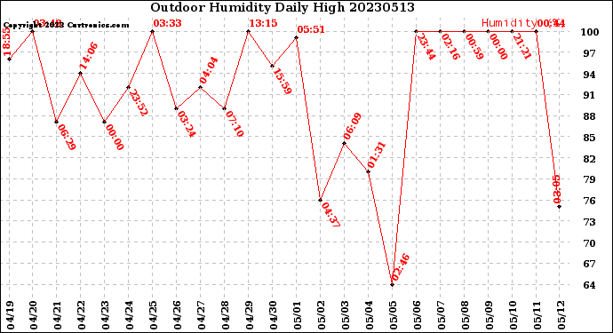 Milwaukee Weather Outdoor Humidity<br>Daily High