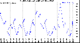 Milwaukee Weather Outdoor Humidity<br>Daily Low