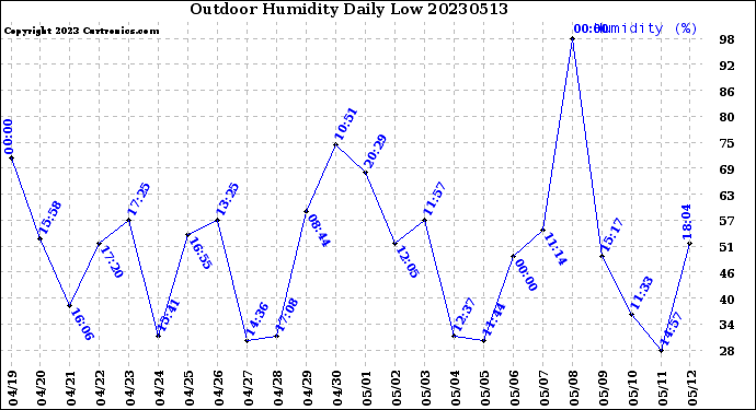 Milwaukee Weather Outdoor Humidity<br>Daily Low