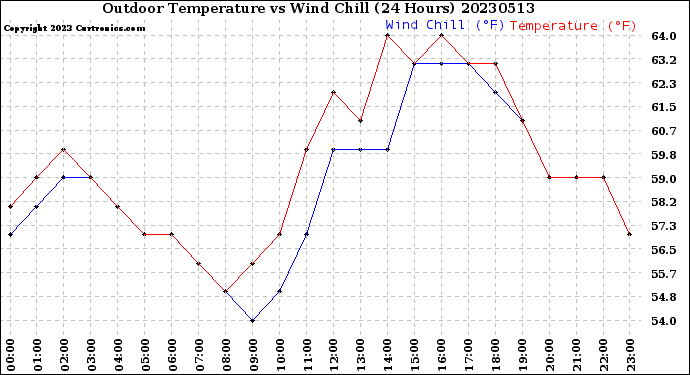 Milwaukee Weather Outdoor Temperature<br>vs Wind Chill<br>(24 Hours)